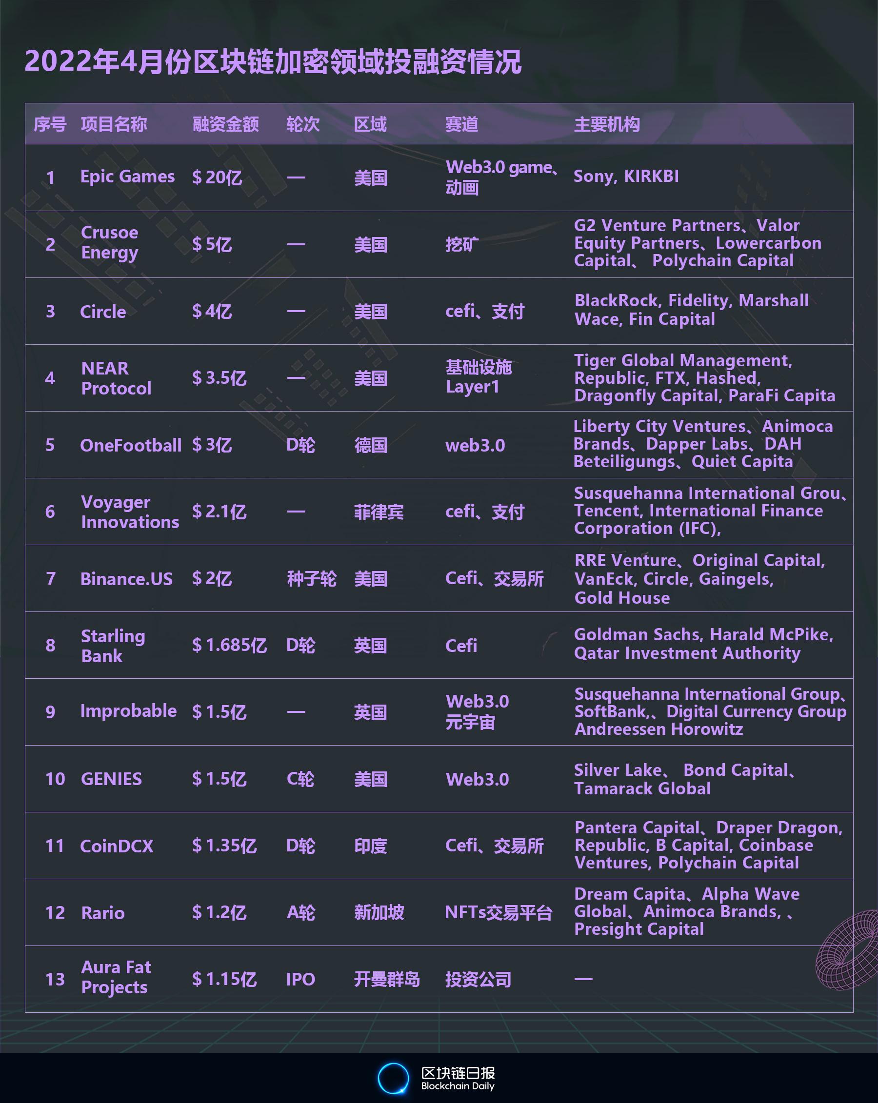 4月份全球区块链领域完成66.725亿美元融资Web3.0最受青睐