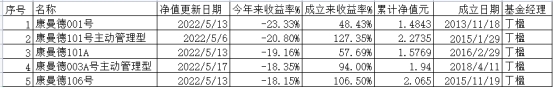 　　数据来源：私募排排网 