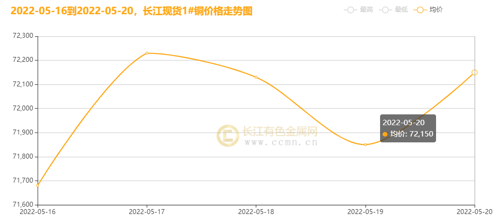 ▲CCMN长江现货1#铜周走势图