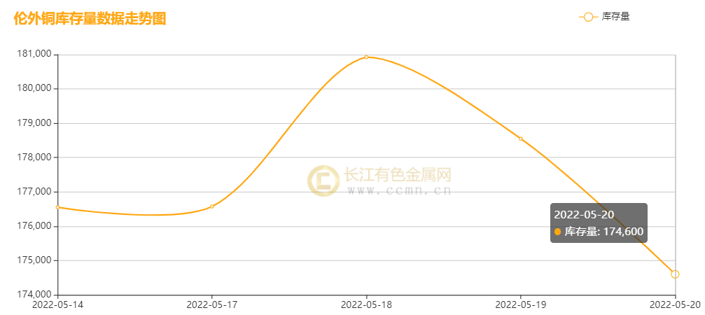 ▲ CCMN伦铜库存周数据图