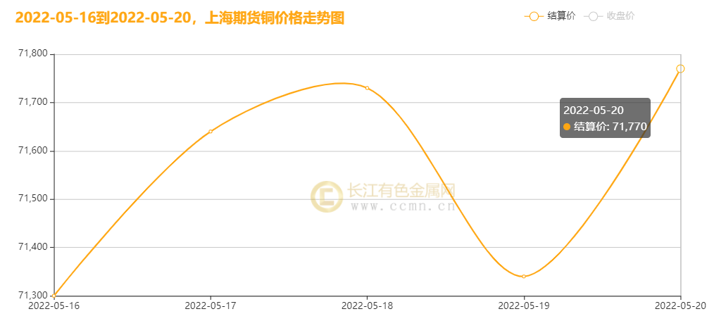 ▲ CCMN沪铜周度走势图