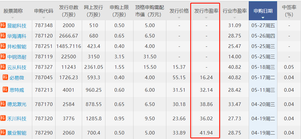 图片来自：同花顺