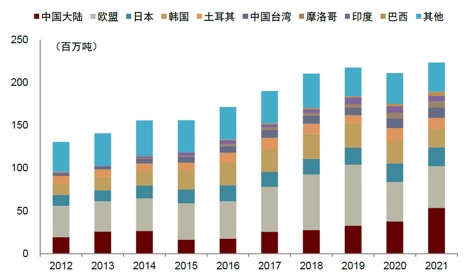 资料来源：IHS McCloskey，中金公司研究部