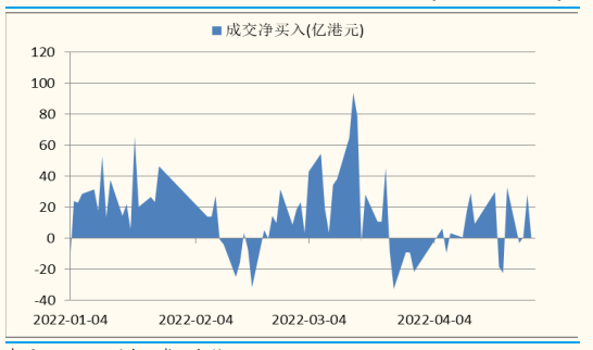 资料来源：国金证券，《2022年5月公募港股通及QDII基金投资策略报告》，2022年5月11日