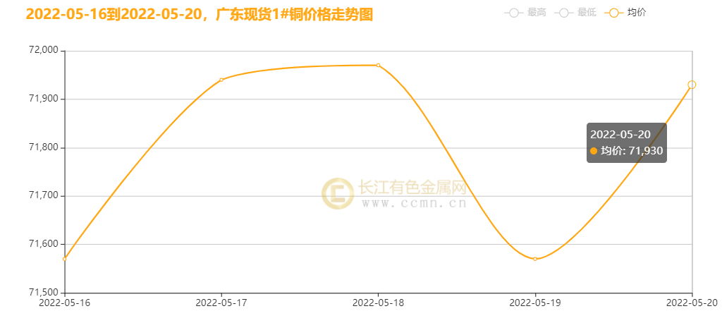 ▲CCMN广东现货1#铜周走势图