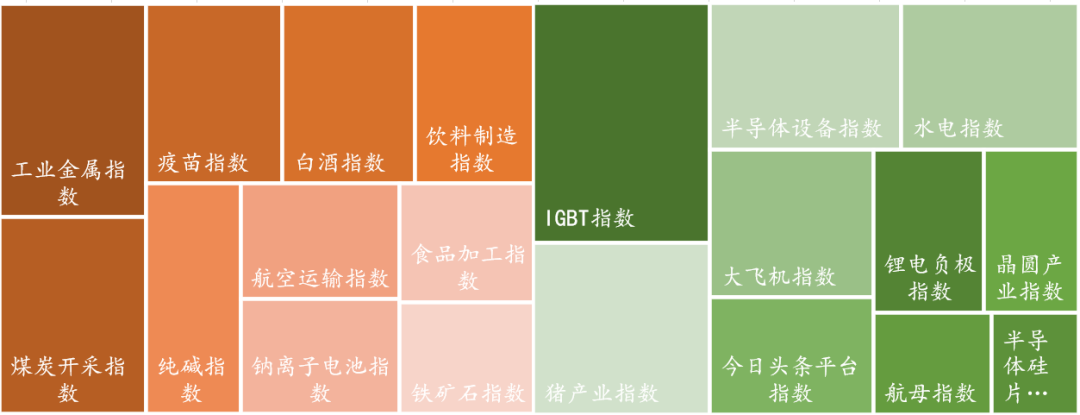 数据来源:Wind,东海基金整理。注:橘色上涨、绿色下跌。