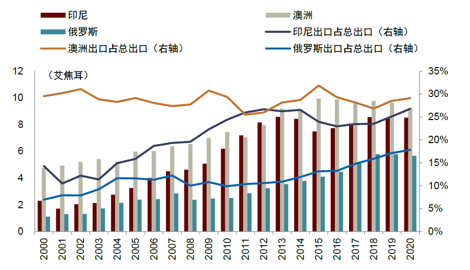 资料来源：BP，中金公司研究部