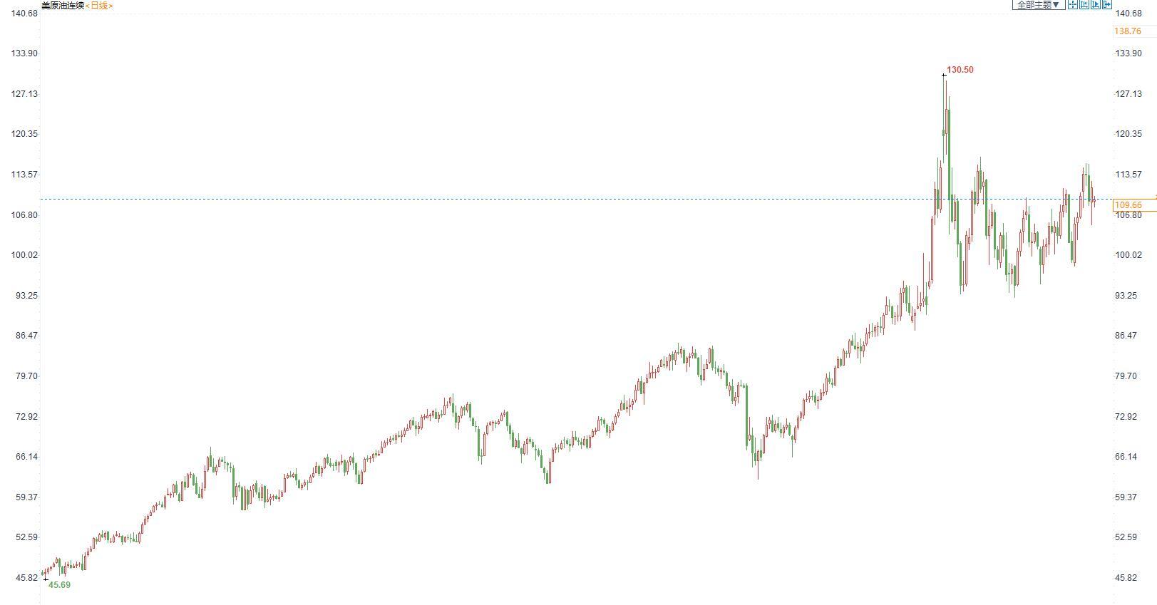 油市周评：本周油价基本维持震荡交投，诸多因素限制油价上涨