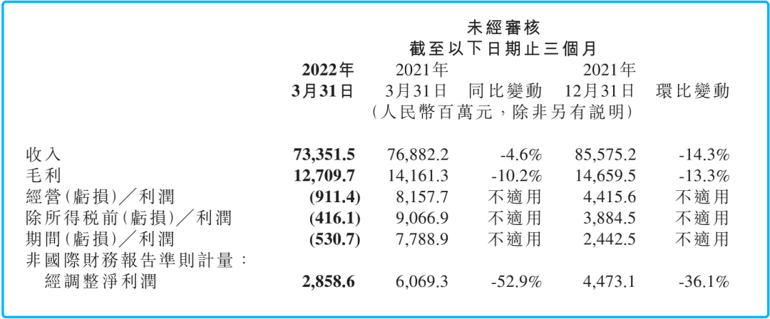 利润下跌52%后 小米如何赢得“生死之战”？