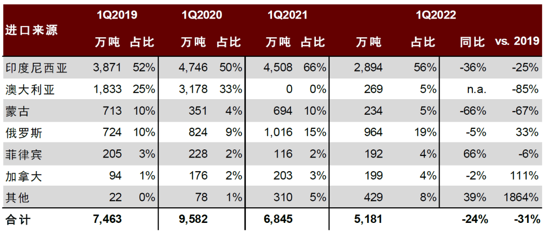 资料来源：煤炭资源网，中金公司研究部