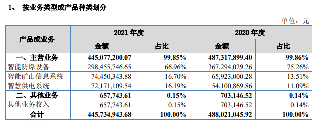 万泰股份拟挂牌新三板：业务主要聚焦煤矿领域 2021年业绩同比下滑