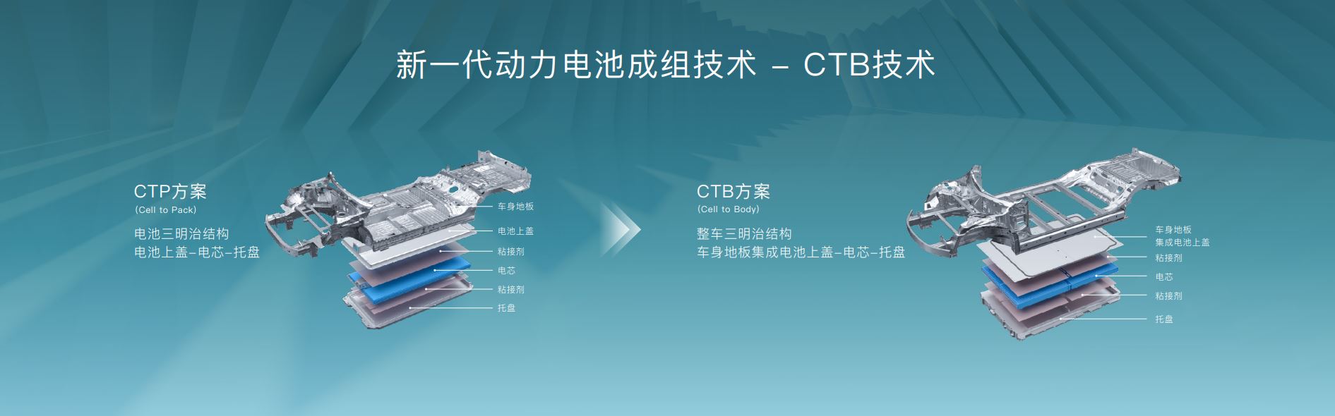 CTB技术图解。比亚迪供图