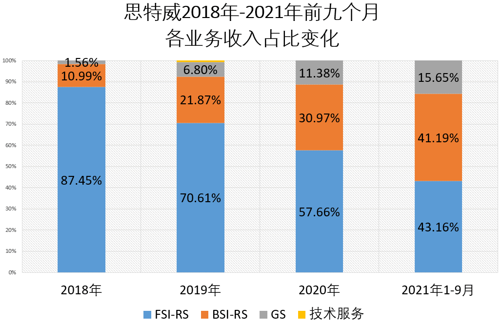 ▲ 思特威 2018 年-2021 年前九个月各业务收入占比