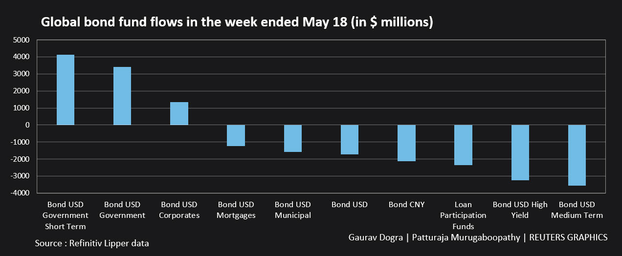 5月18日当周全球债券市场不同类别债券资金流向