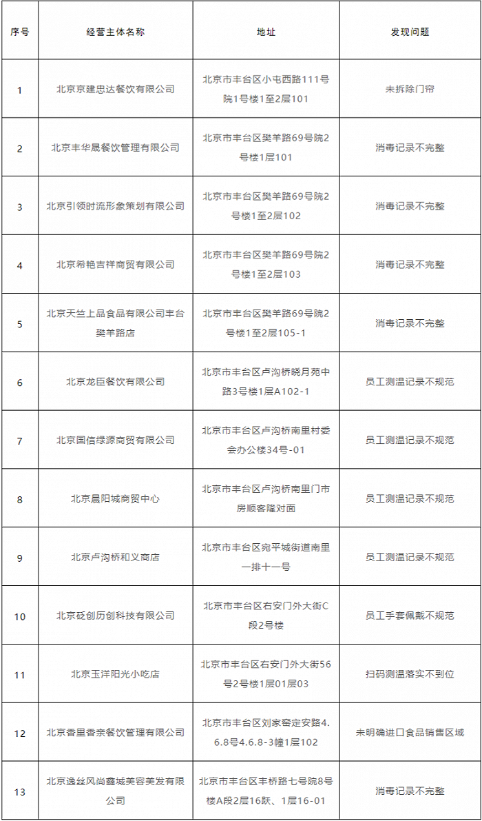 北京丰台区：13家企业未按要求履行防控主体责任被通报