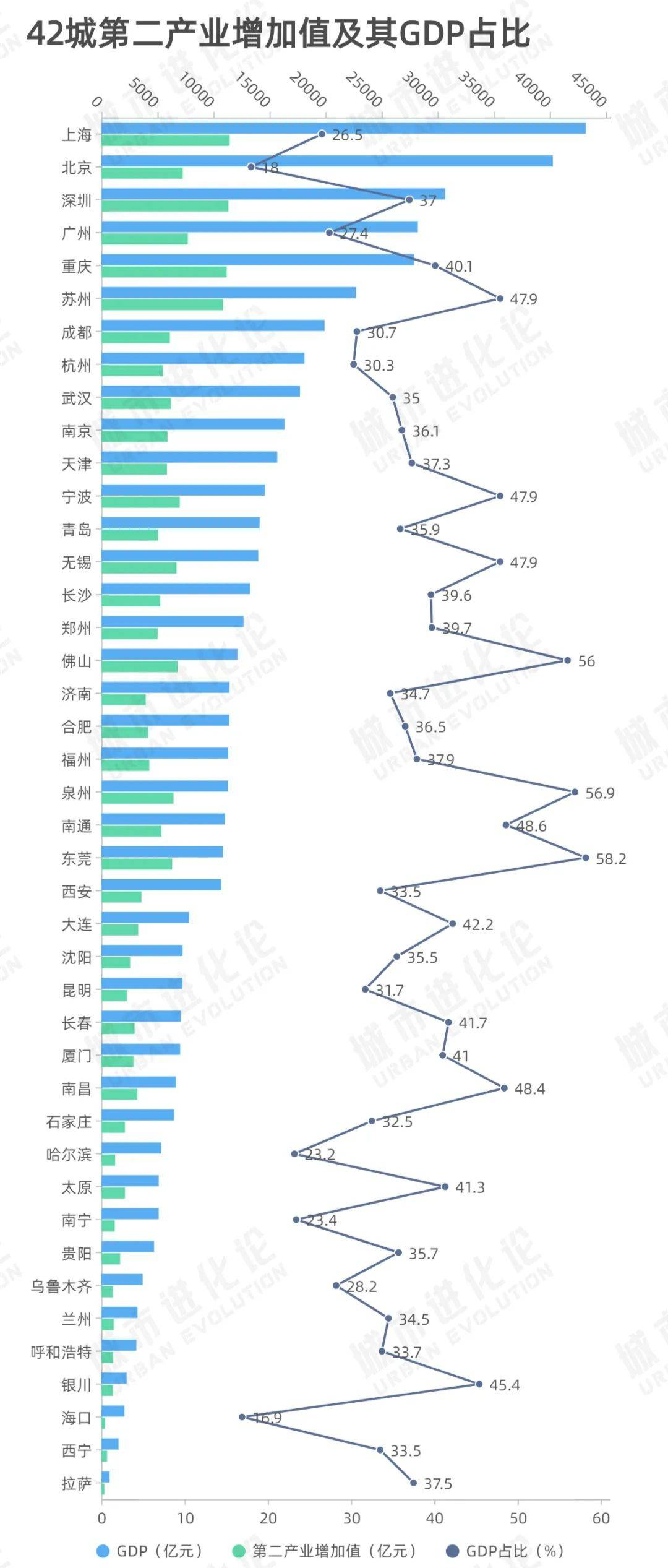 42城第二产业增加值及其GDP占比（数据来源：国家统计局、各地统计局官网 制图：城市进化论）