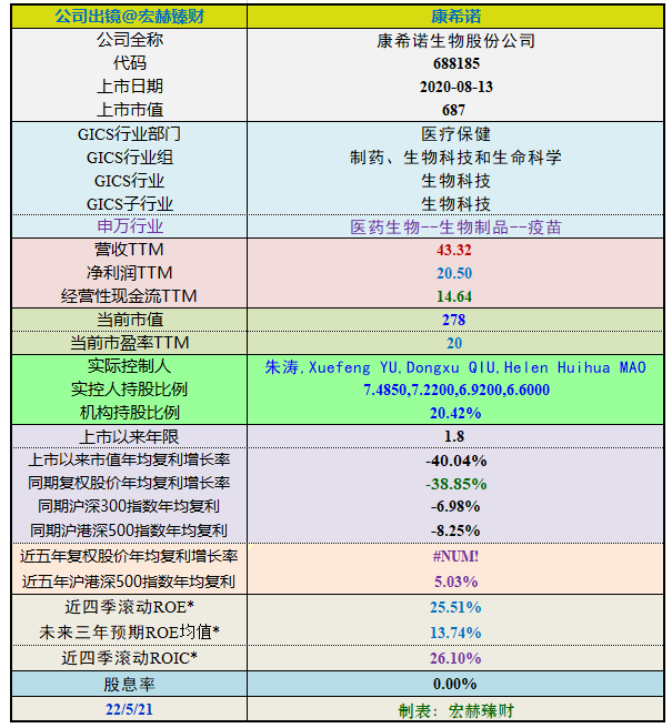 “【投资价值评分】康希诺