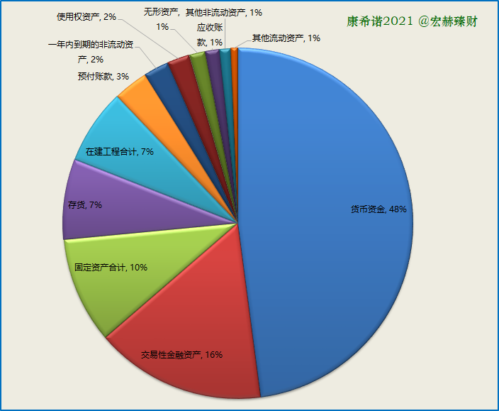 资产构成图2