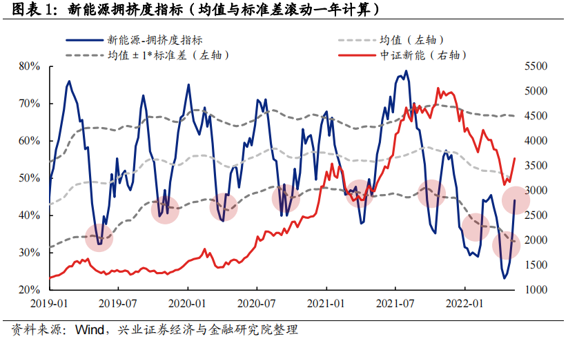 【兴证策略】修复至今，“新半军”拥挤度到了什么位置？新能源、半导体、军工拥挤度处于中等偏低水平