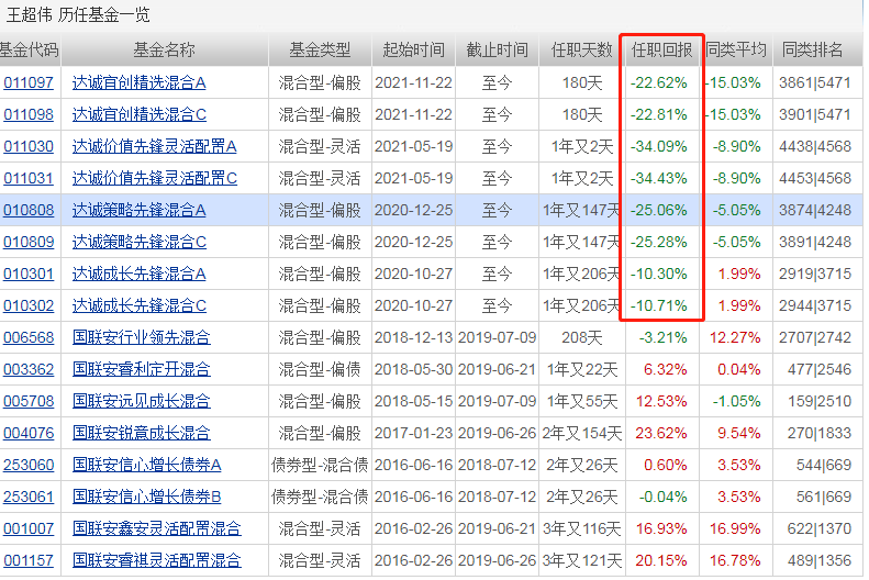 来源：天天基金网，截至20220520