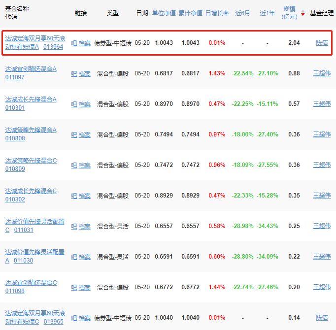 来源：天天基金网，截至20220520