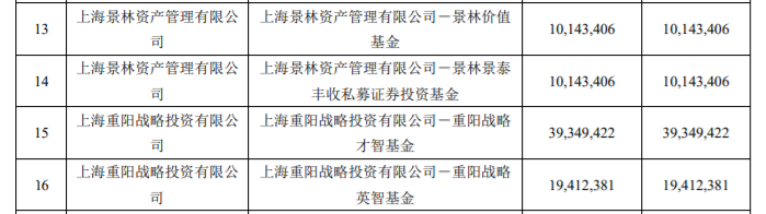 图：景林资产、重阳战略投资持仓顺丰控股定增股份情况