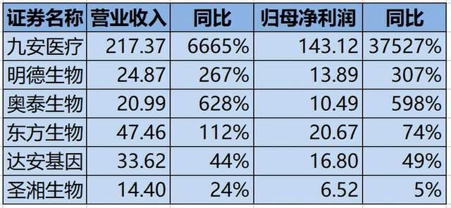 6家公司一季度业绩情况 来源：iFinD