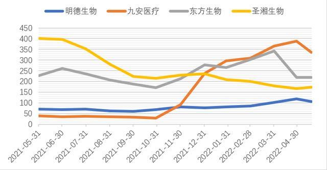 4家公司近一年市值变化趋势图 来源：iFinD