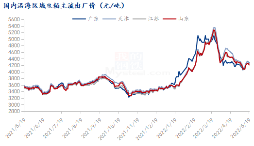 数据来源：钢联数据