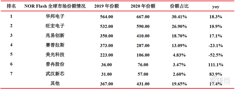 ▲NOR Flash 公司 2020 年份额和增速情况