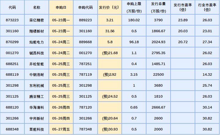 下周11只新股发行高科技 大消费与新材料齐聚 申购代码 新浪财经 新浪网