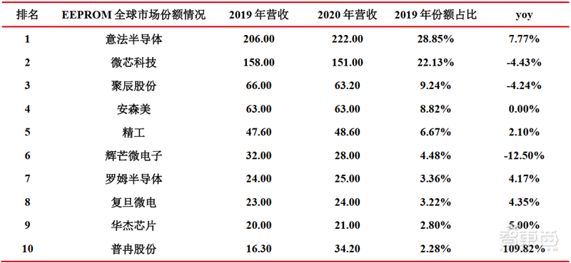 ▲EEPROM 公司 2020 年份额和增速情况