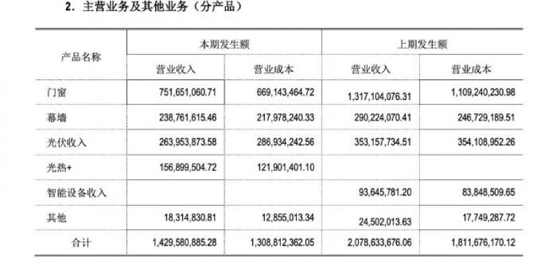 嘉寓股份2021年收入分布。 截自 嘉寓股份年度业绩报