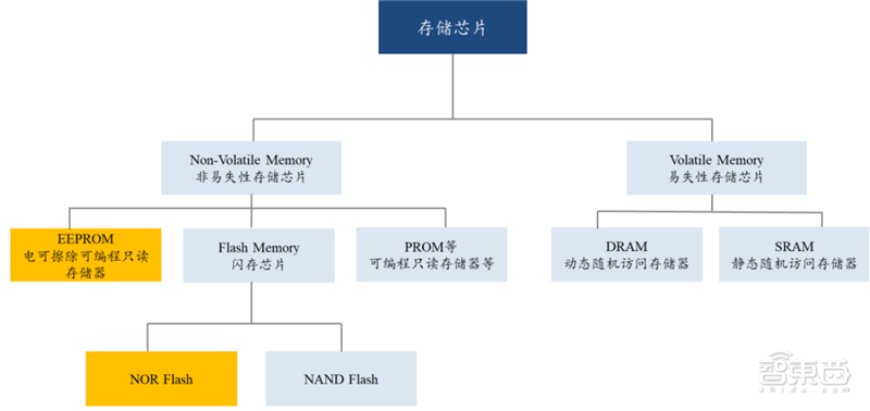 ▲存储芯片分类