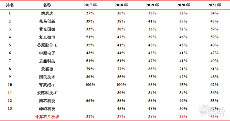 ▲2017-2021 年计算芯片板块公司毛利率变化情况