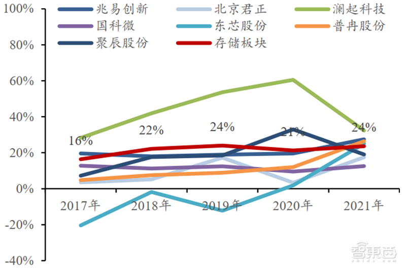 ▲2017-2021 年存储板块公司净利率变化情况