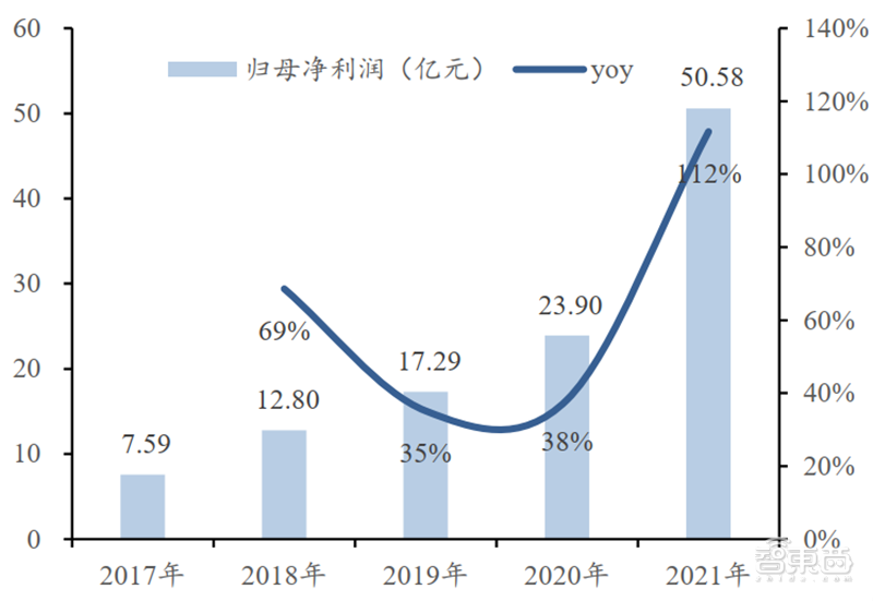 ▲ 2017-2021 年存储板块公司归母净利润