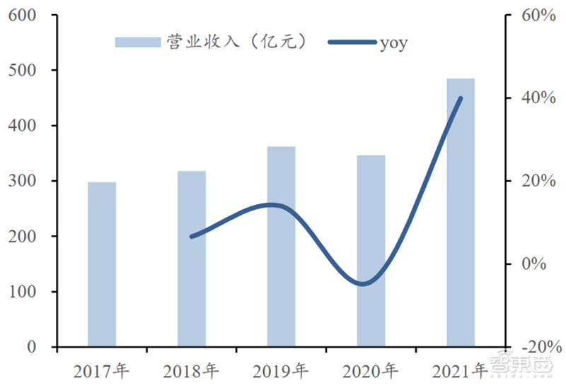 ▲2017-2021 年计算芯片板块公司营业收入变化趋势