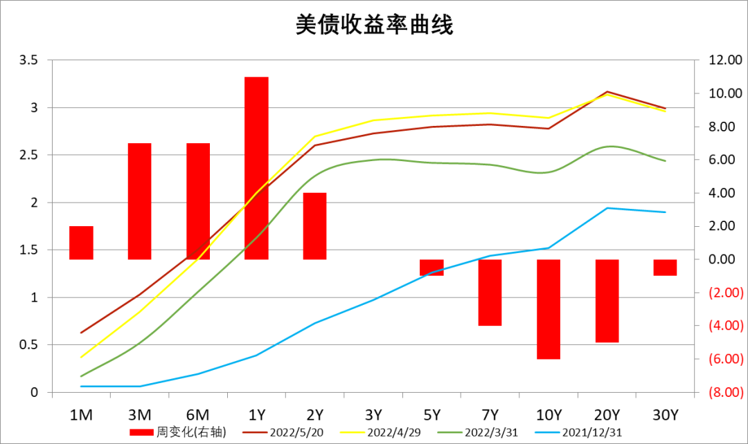数据来源:Wind,中加基金.时间截至2022年5月20日.