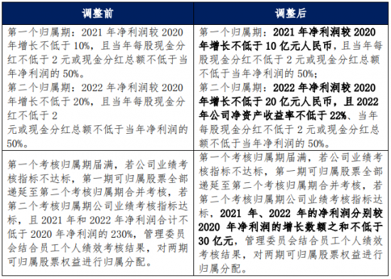 图：格力电器第一期员工持股计划考核标准的调整