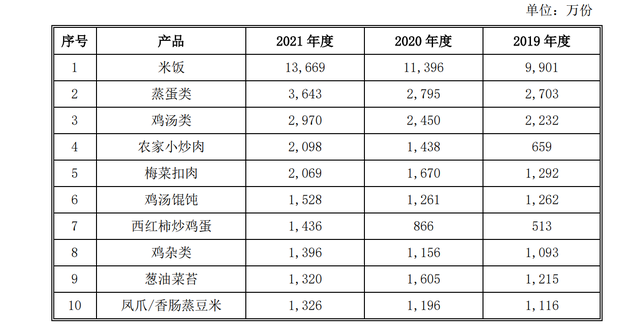 图/老乡鸡招股书截图