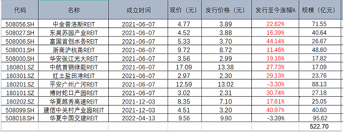 表：目前市面上12只已经上市的REITs明细 来源：Wind 界面新闻研究部