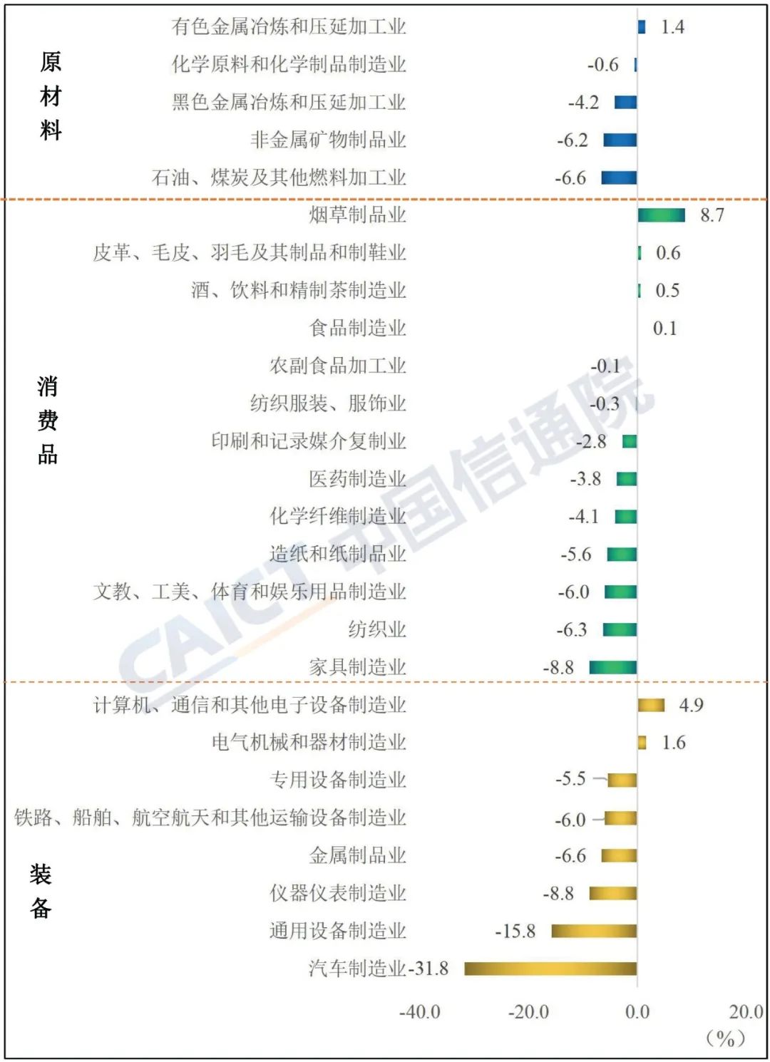 数据来源：国家统计局，中国信通院整理