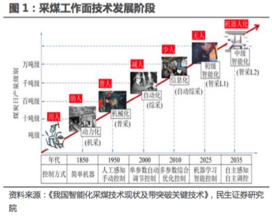 （来源：民生证券）