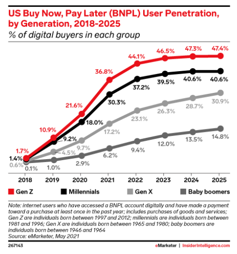 各年龄段使用 BNPL 服务的比例 | eMarketer