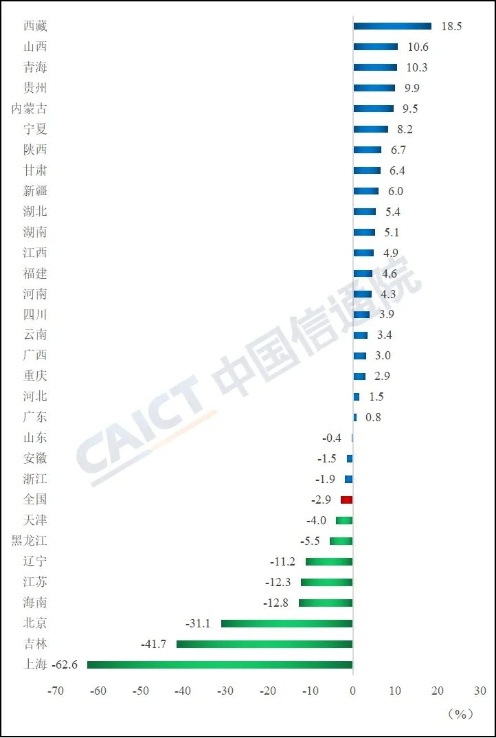 数据来源：国家统计局，中国信通院整理