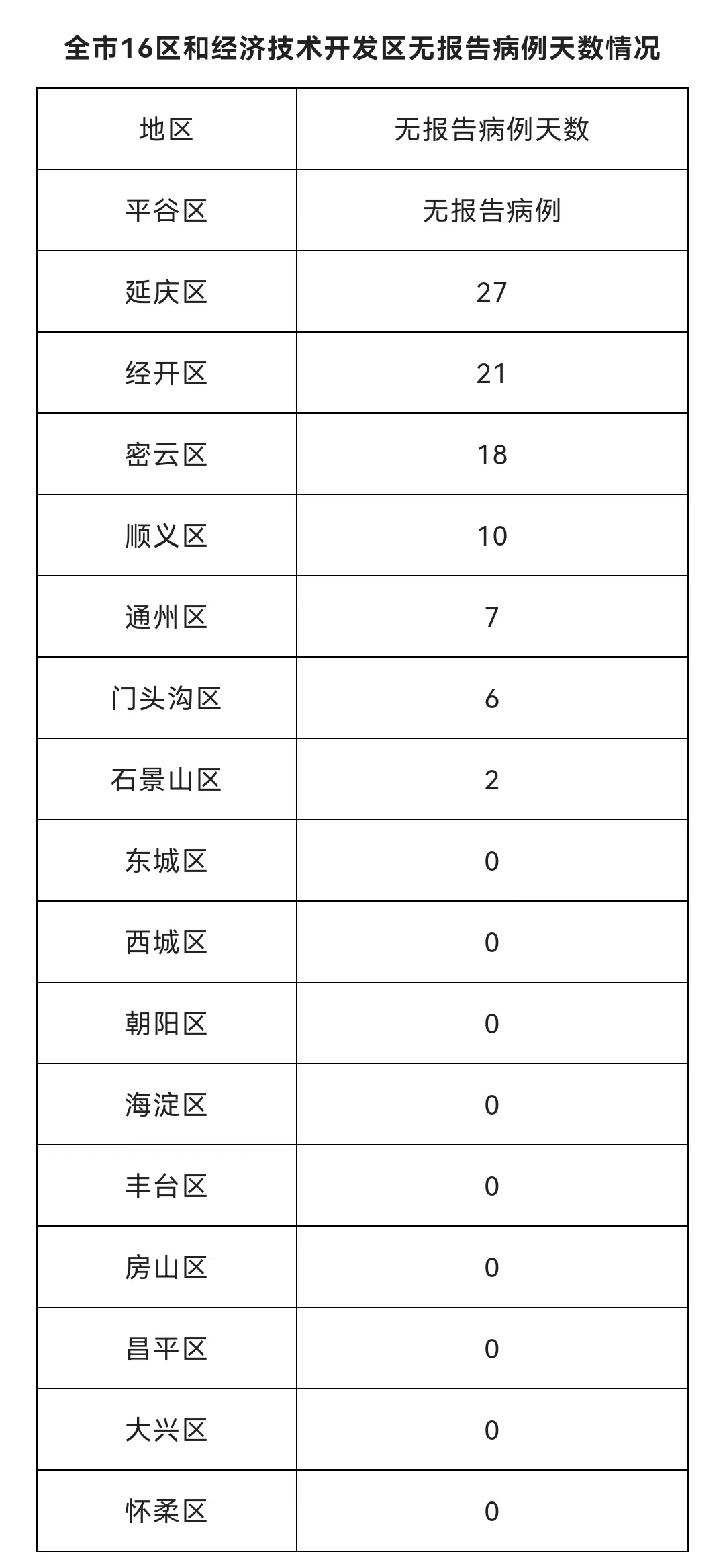 北京5月22日新增83例本土确诊病例和16例本土无症状感染者 治愈出院42例