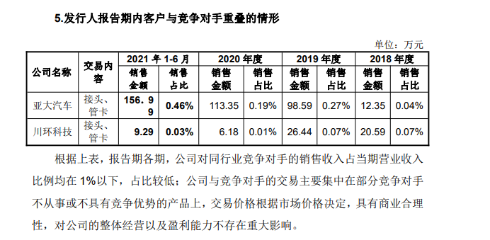 汽车零部件厂商溯联股份IPO：多名供应商与客户重叠 主要竞争对手位列前五大客户