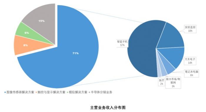 （韦尔股份主营业务收入占比，来源：公司财报）