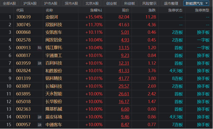 注：新能源汽车股再度掀起涨停潮（截止5月23日收盘）